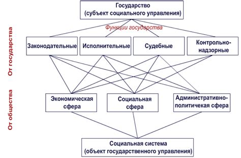 Рыночные и государственные элементы