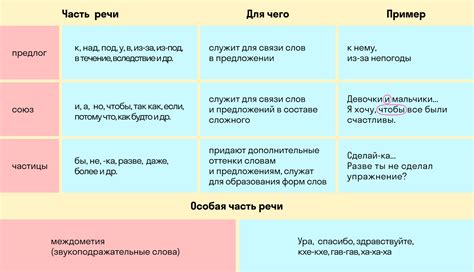 Самостоятельные части речи и их значения