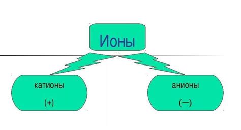 Свойства анионов