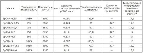 Свойства бронзы и способы получения