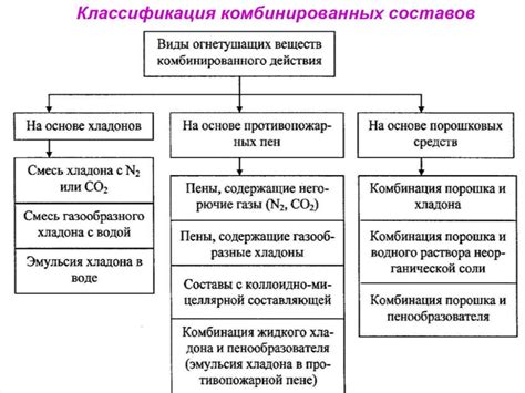 Свойства огнетушащих веществ