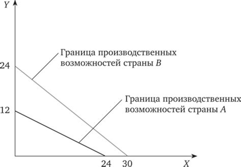 Связь границы производственных возможностей страны с международной торговлей