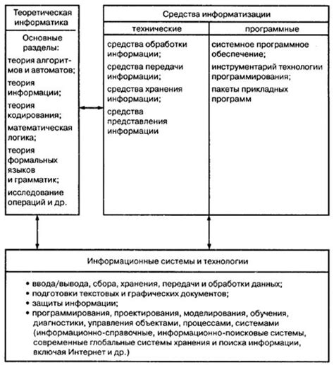 Связь информатики с другими науками