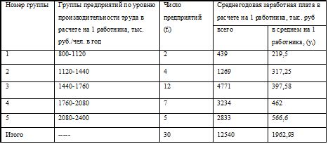 Связь между оплатой труда и уровнем производительности