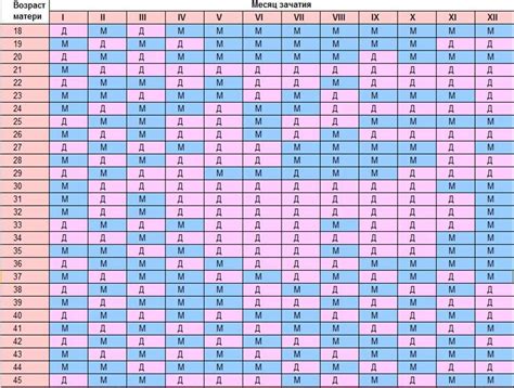 Связь срока зачатия с полом ребенка