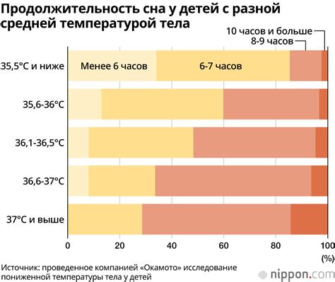 Связь температуры тела и качества сна