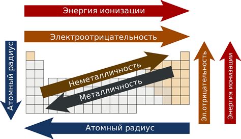 Связь электронной конфигурации с местом иона в периодической системе