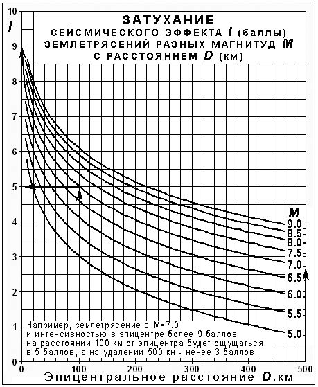 Сейсмостойкость 7 баллов