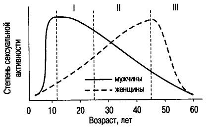 Сексуальная активность и инфекции