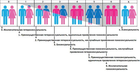 Сексуальная ориентация и развитие личности