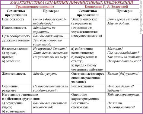 Семантические характеристики предложения