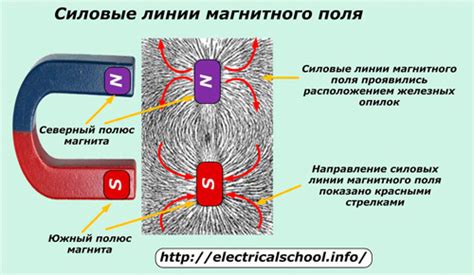 Силовые линии магнитного поля