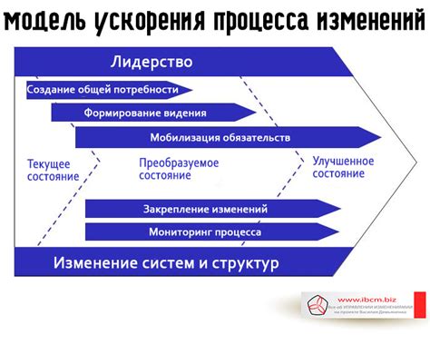 Символизация процесса изменений