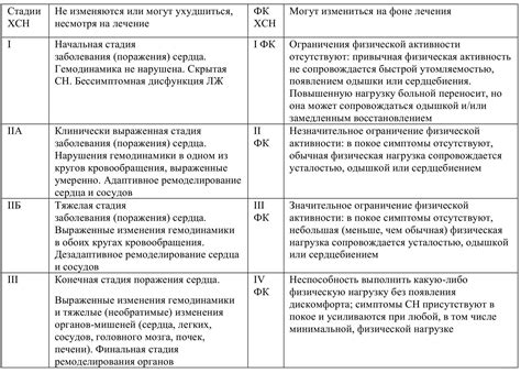 Симптомы и признаки риска 3 хсн 1