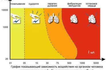 Симптомы и признаки электротравмы 1 степени