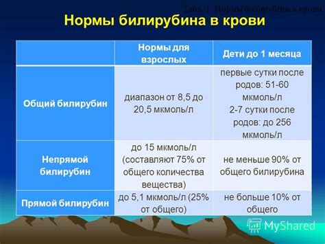 Симптомы повышенного билирубина в крови