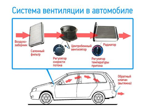 Система вентиляции в автомобиле