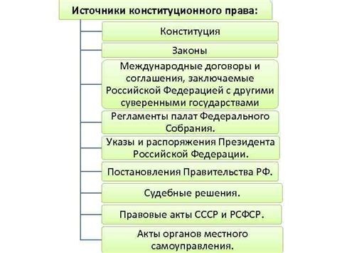 Система конституционного права России