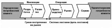 Системность, организация производства в цепочку