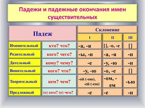 Склонение существительных по падежам