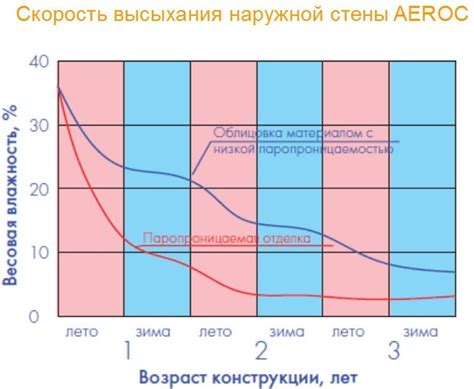 Скорость высыхания