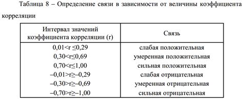 Слабая или нестабильная связь