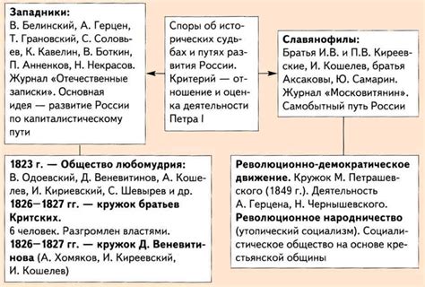 Славянофилы: исторический контекст и учение