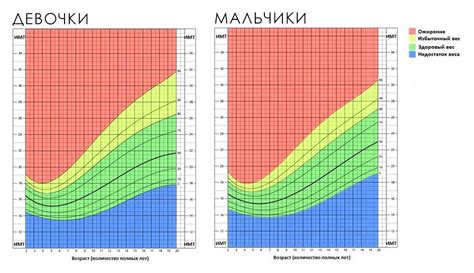 Смена веса и привес ребенка