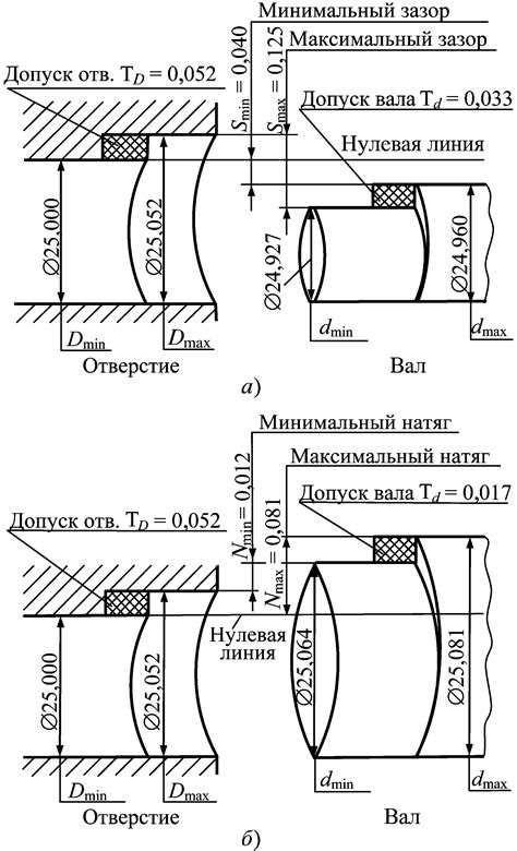 Смысл и значение допуска размера