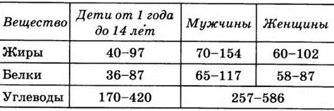 Снижение потребления жиров