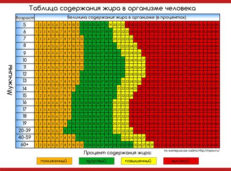 Снижение процента жира