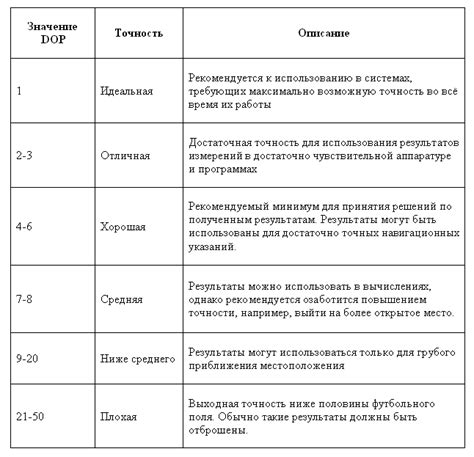 Снижение точности результатов