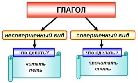 Совершенные и несовершенные глаголы