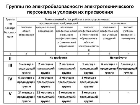 Советы по выбору и эксплуатации третьей группы электробезопасности