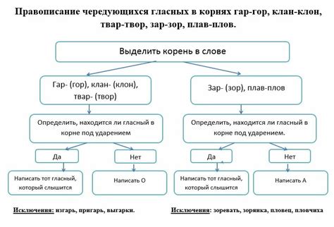 Советы по правильному использованию чередующихся гласных