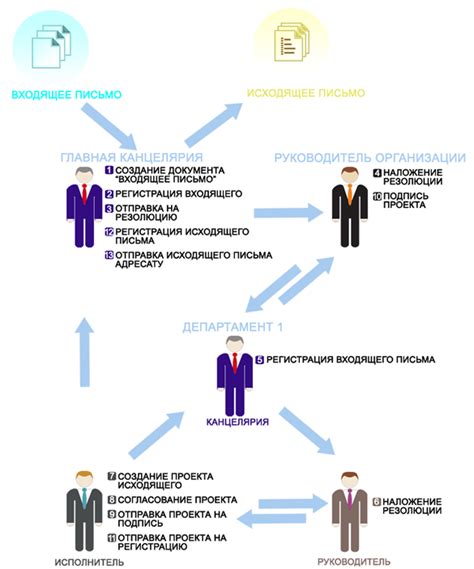 Советы по управлению входящей и исходящей корреспонденцией