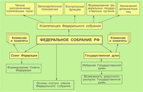 Совет Федерации: структура и полномочия