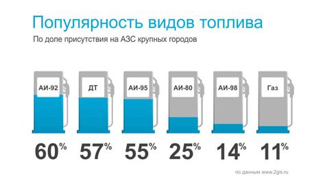 Современные виды топлива