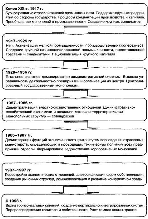 Современные проявления монополизма в экономике и политике