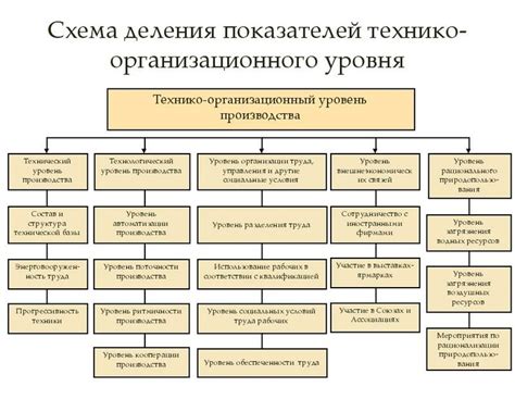 Современные тенденции в развитии технико-организационного уровня