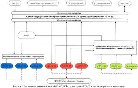 Создание единой системы взаимодействия медицинских учреждений