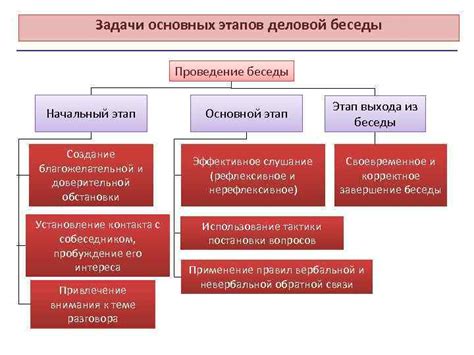 Создание открытой и доверительной обстановки