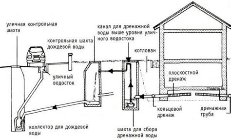 Создание системы дренажа