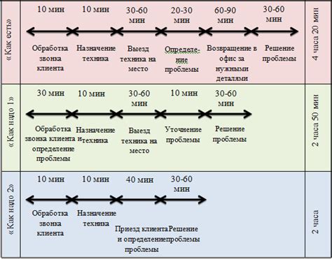 Сокращение времени процесса