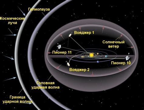 Солнечный ветер и гелиосфера