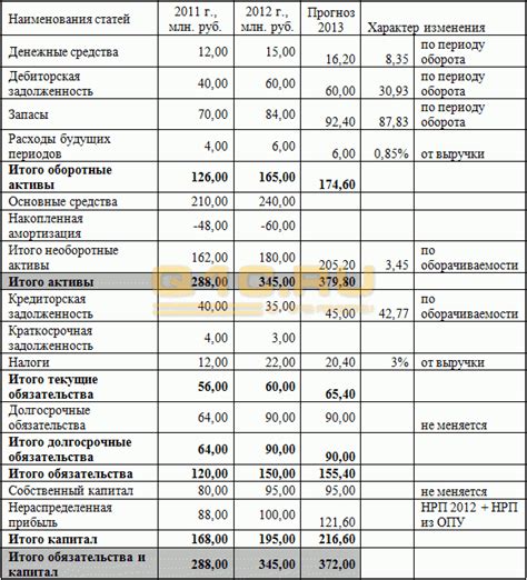 Составление активной части баланса