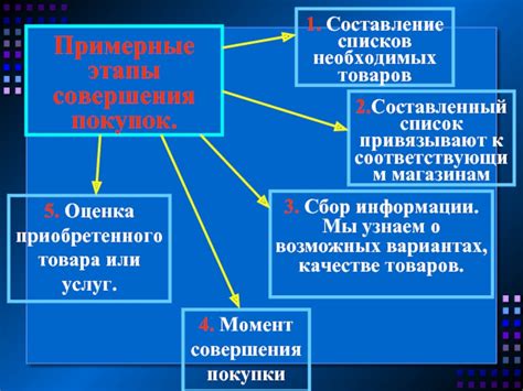 Составление списков желаемых покупок и целей