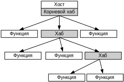 Составляющие интерфейса