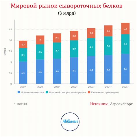 Составляющие молочные компоненты