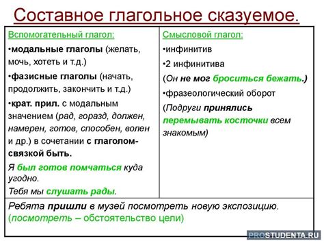 Составное глагольное сказуемое в разных временах